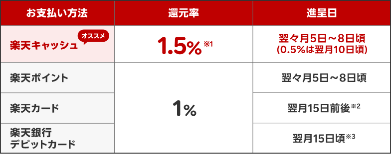 お支払い時のポイント還元率